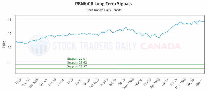 Stock Chart for RBNK:CA