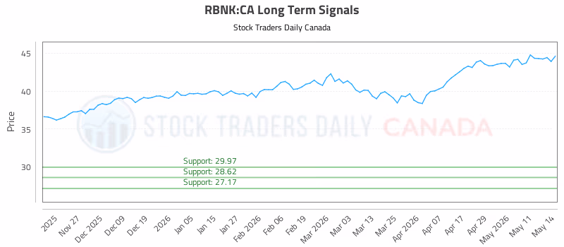 Stock Chart for RBNK:CA