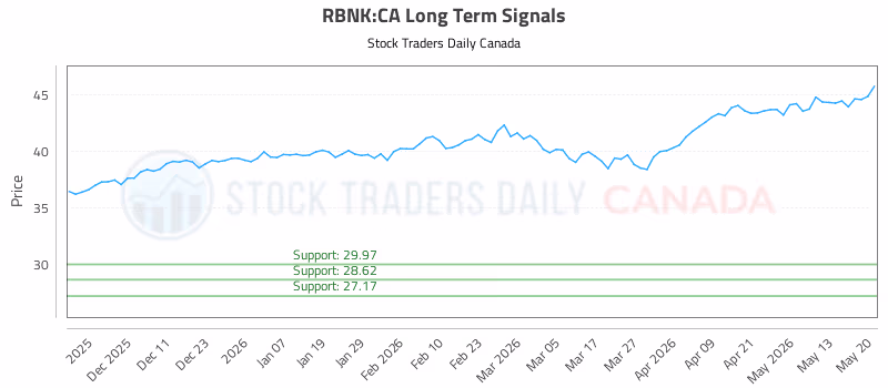 Stock Chart for RBNK:CA