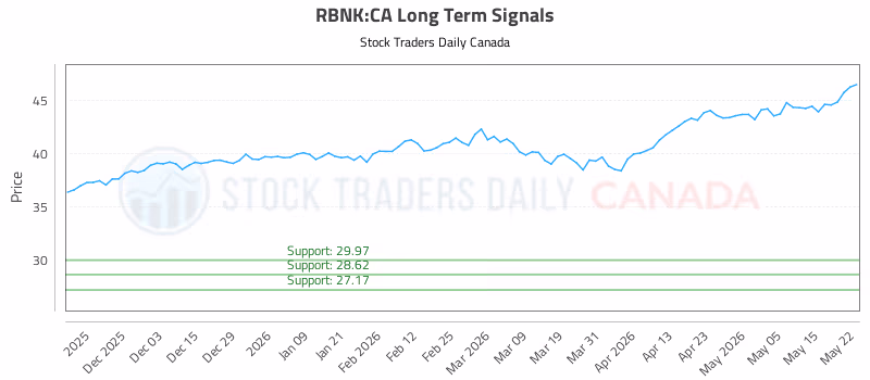 Stock Chart for RBNK:CA