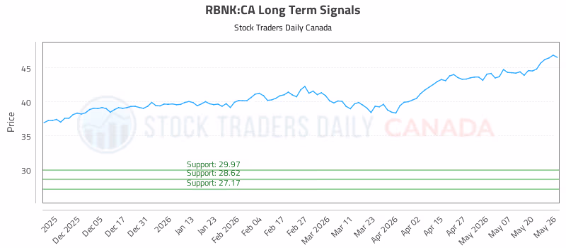 Stock Chart for RBNK:CA