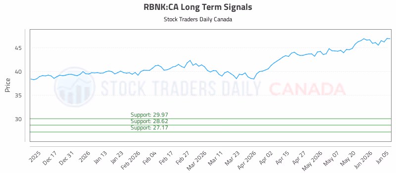 Stock Chart for RBNK:CA