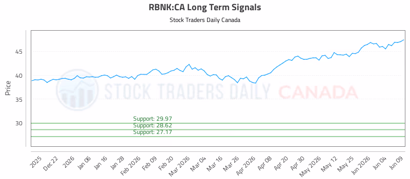 Stock Chart for RBNK:CA