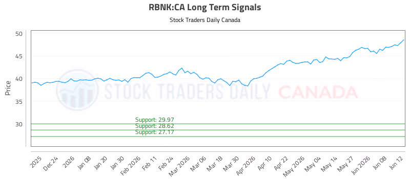 Stock Chart for RBNK:CA
