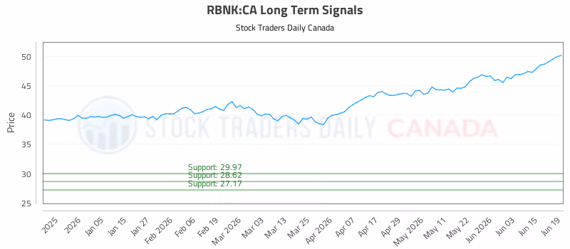 Stock Chart for RBNK:CA