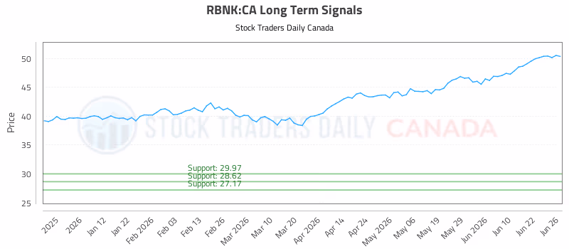 Stock Chart for RBNK:CA
