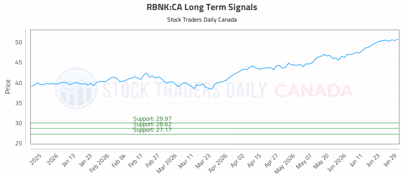 Stock Chart for RBNK:CA
