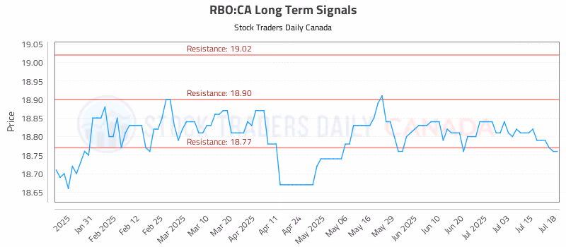 Stock Chart for RBO:CA