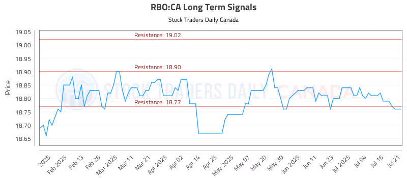 Stock Chart for RBO:CA