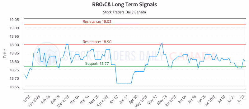 Stock Chart for RBO:CA