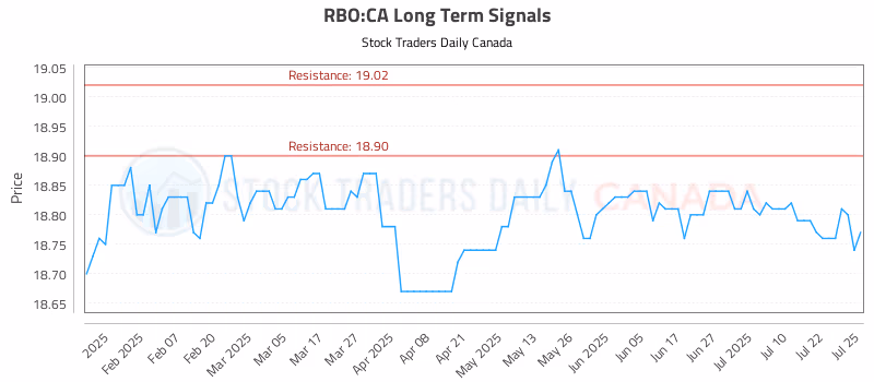 Stock Chart for RBO:CA