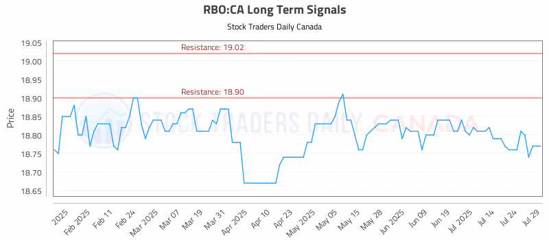 Stock Chart for RBO:CA
