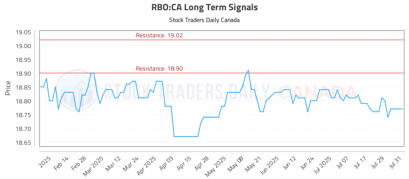 Stock Chart for RBO:CA
