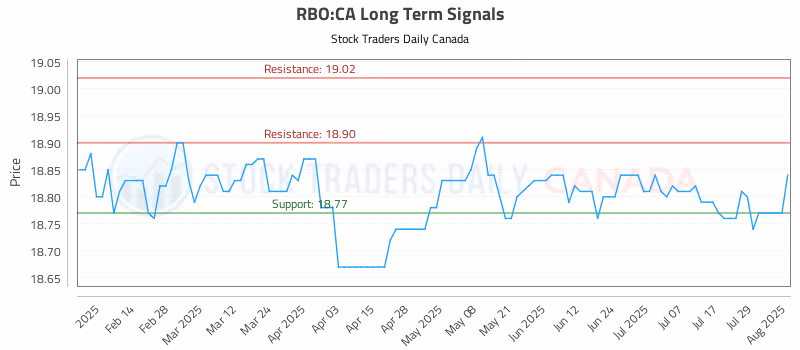 Stock Chart for RBO:CA