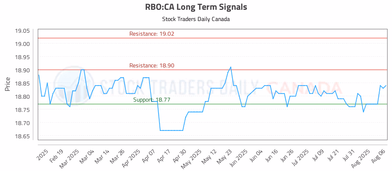 Stock Chart for RBO:CA