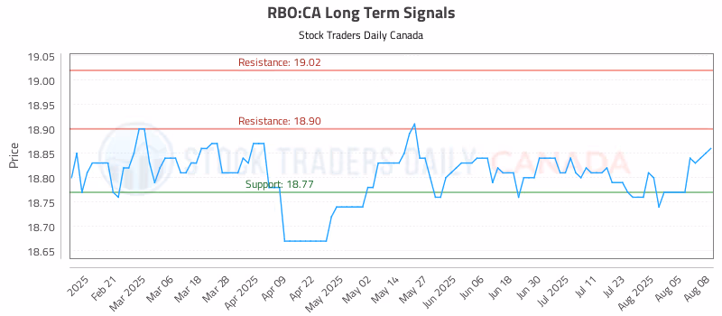 Stock Chart for RBO:CA
