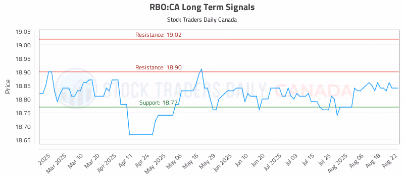 Stock Chart for RBO:CA