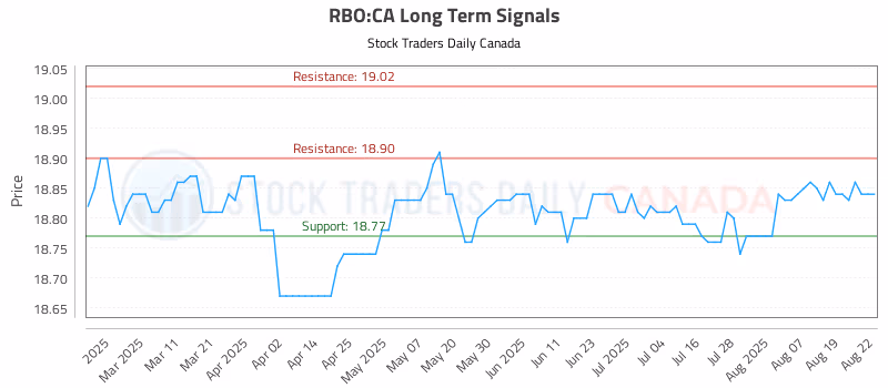 Stock Chart for RBO:CA