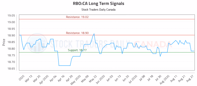 Stock Chart for RBO:CA