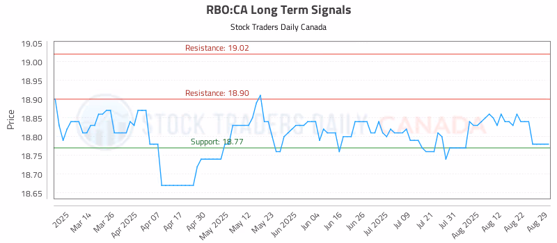 Stock Chart for RBO:CA