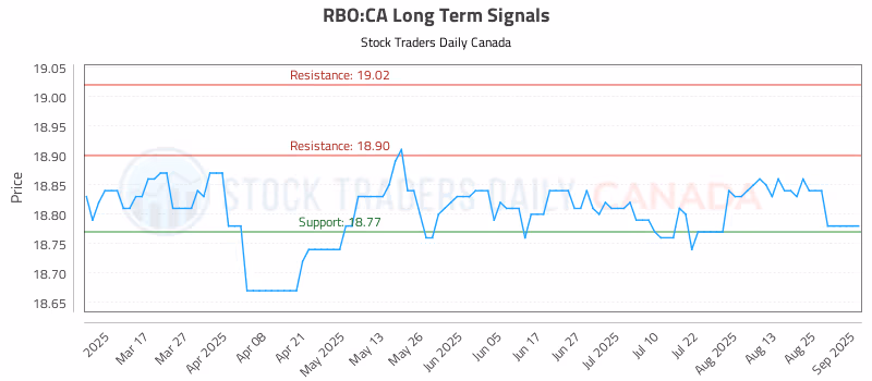 Stock Chart for RBO:CA