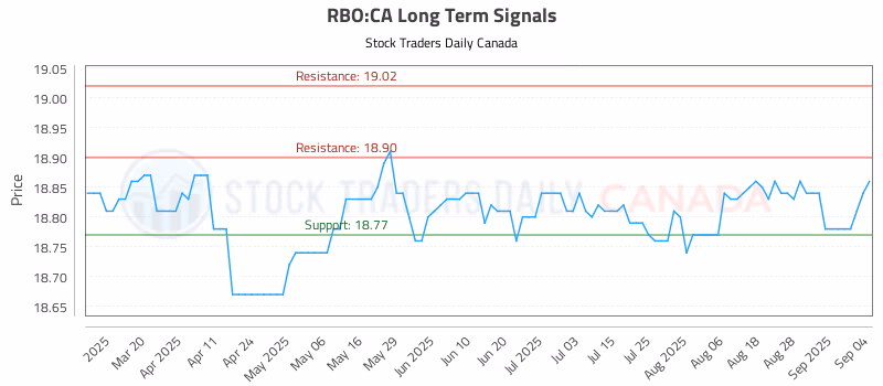 Stock Chart for RBO:CA