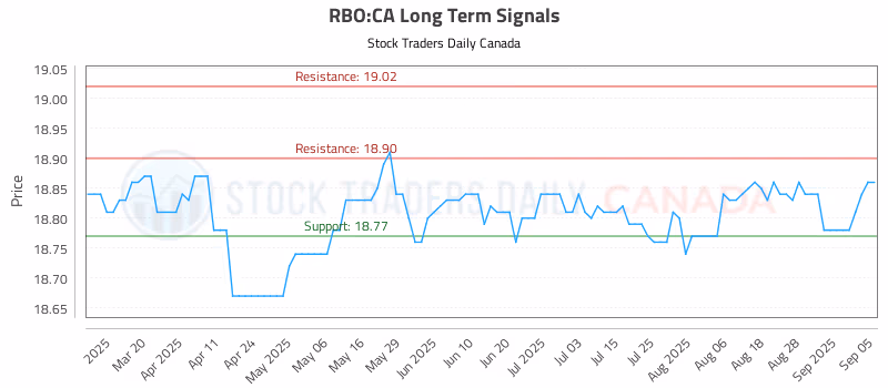 Stock Chart for RBO:CA