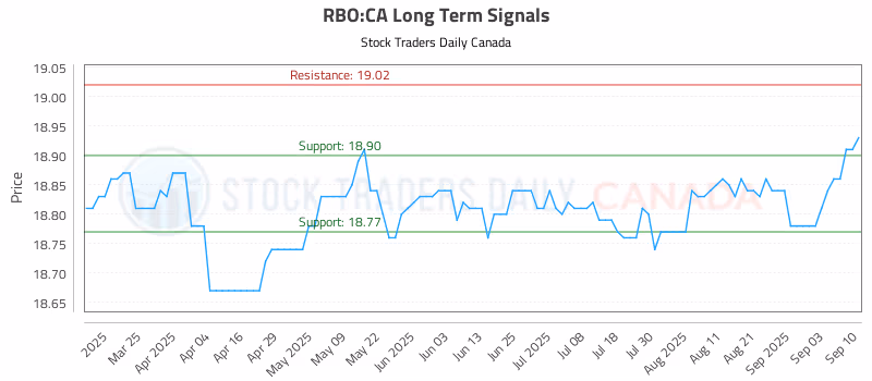Stock Chart for RBO:CA