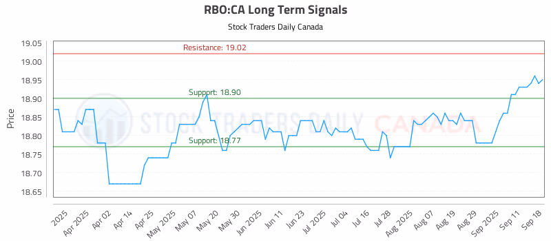 Stock Chart for RBO:CA