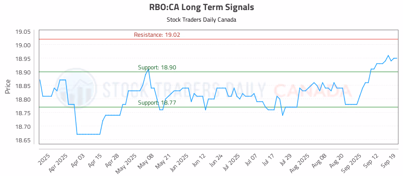 Stock Chart for RBO:CA