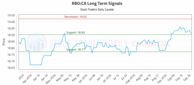 Stock Chart for RBO:CA