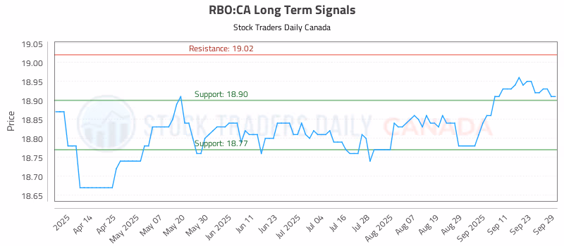 Stock Chart for RBO:CA