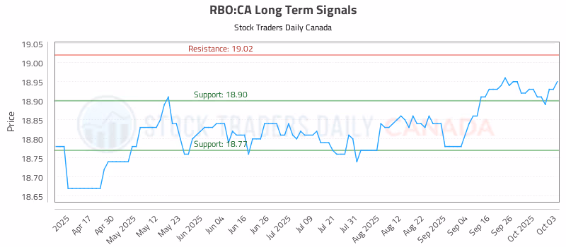 Stock Chart for RBO:CA