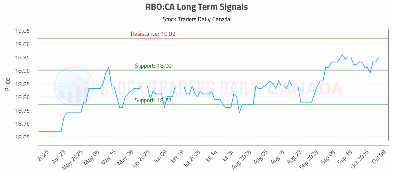 Stock Chart for RBO:CA