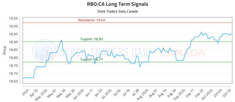 Stock Chart for RBO:CA