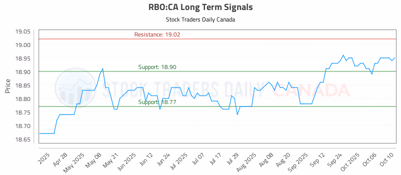 Stock Chart for RBO:CA