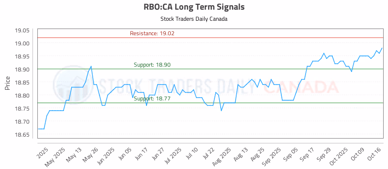 Stock Chart for RBO:CA