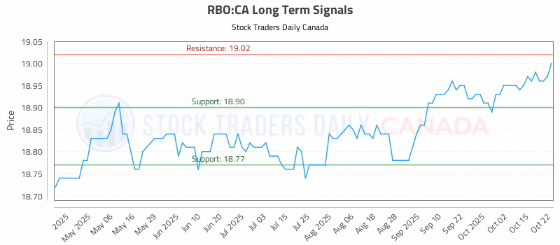 Stock Chart for RBO:CA