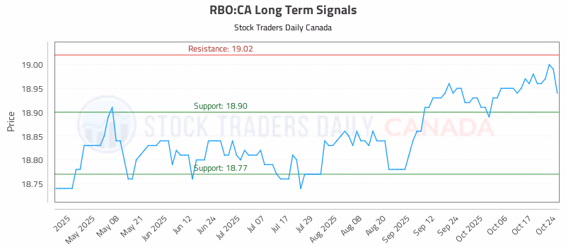 Stock Chart for RBO:CA