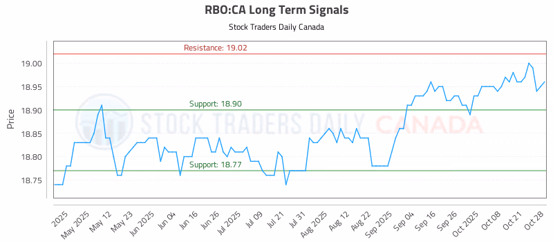 Stock Chart for RBO:CA
