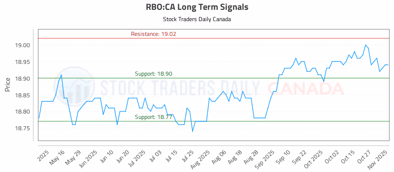 Stock Chart for RBO:CA