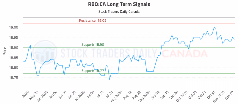 Stock Chart for RBO:CA