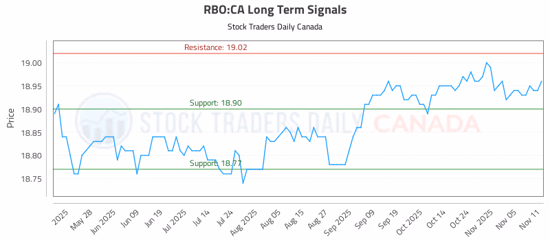 Stock Chart for RBO:CA