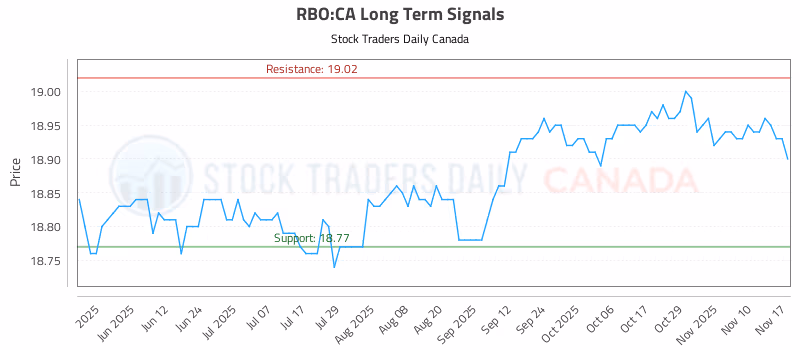 Stock Chart for RBO:CA