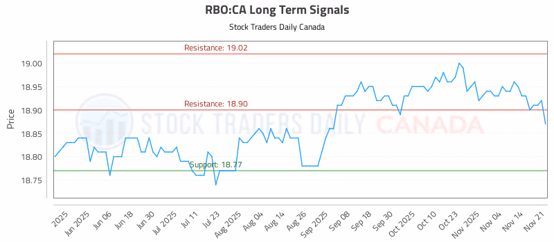 Stock Chart for RBO:CA
