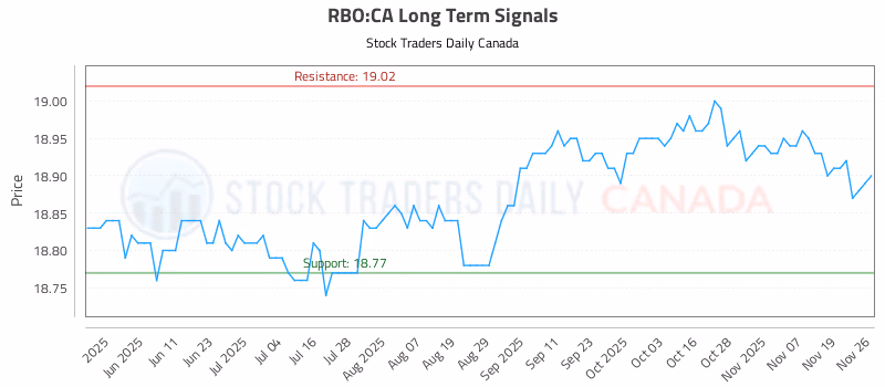 Stock Chart for RBO:CA