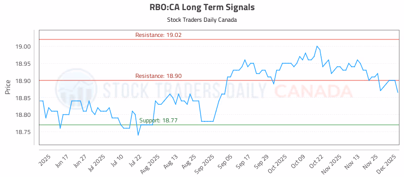 Stock Chart for RBO:CA