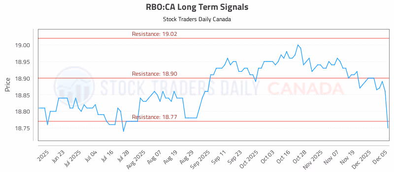 Stock Chart for RBO:CA