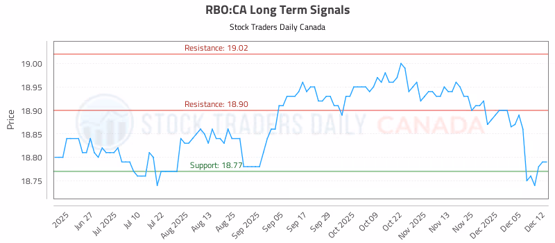 Stock Chart for RBO:CA