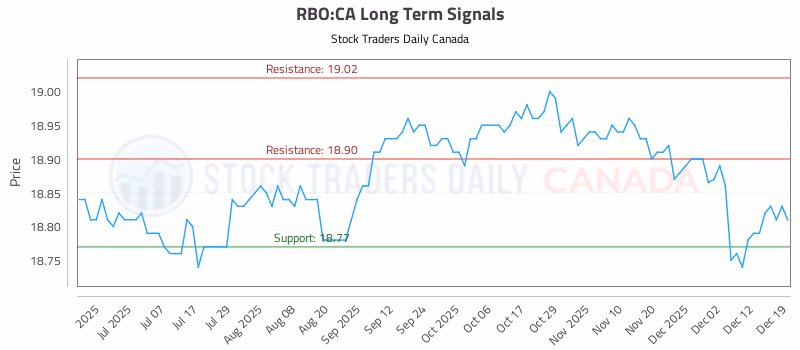 Stock Chart for RBO:CA